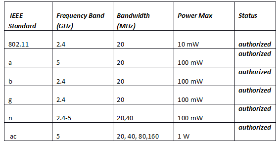 ieee 802 standards